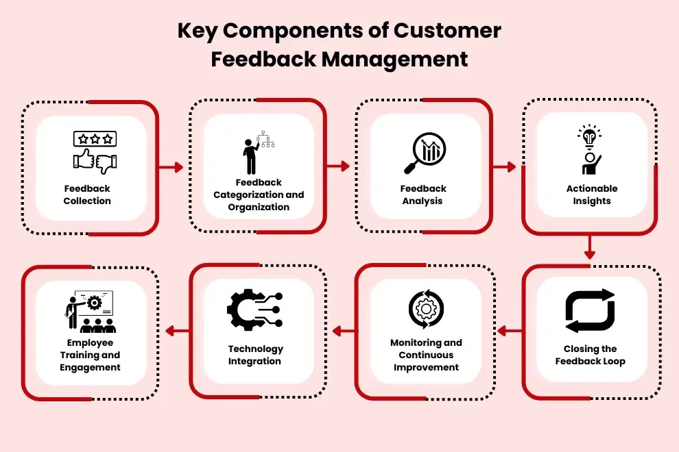key components of customer feedback management