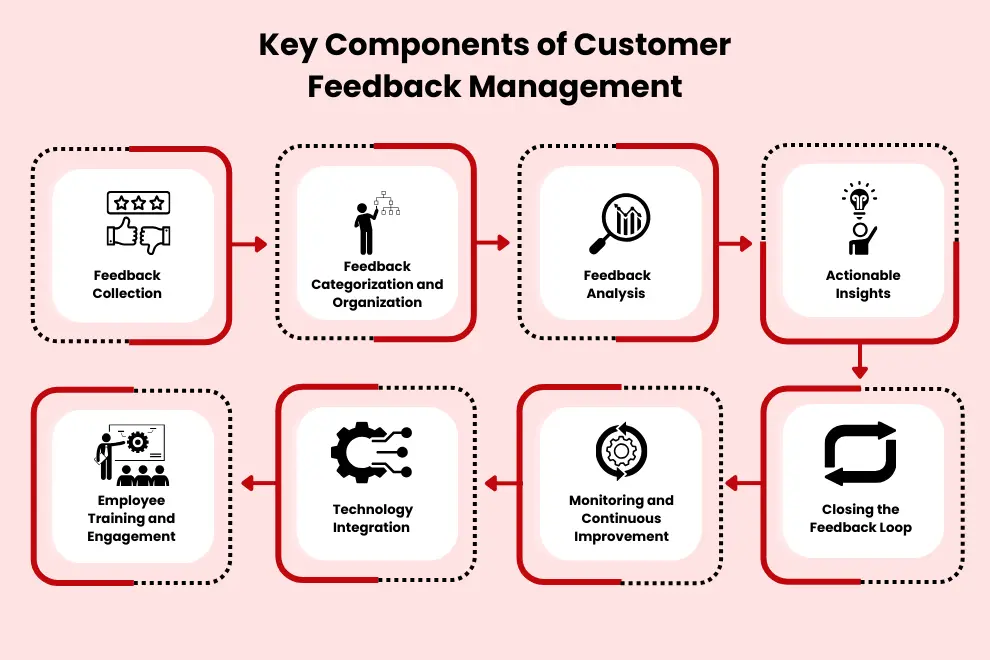 key components  of customer feedback management